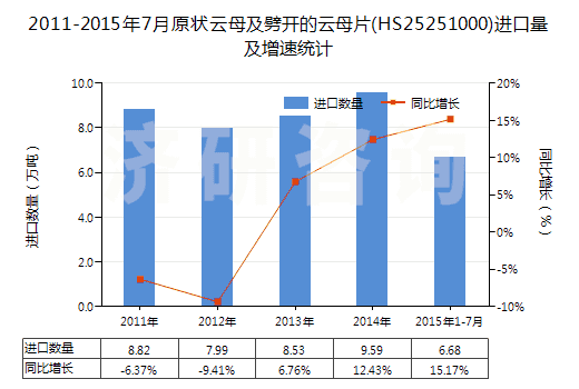 2011-2015年7月原狀云母及劈開的云母片(HS25251000)進(jìn)口量及增速統(tǒng)計(jì) 2011-2015年7月原狀云母及劈開的云母片(HS25251000)進(jìn)口量及增速統(tǒng)計(jì)